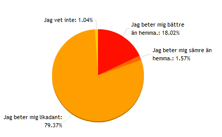 Figur 25 Är du beredd att betala mer för ett hållbart anpassat resekoncept? Figur 26 Om du svarade ja på ovanstående fråga, hur mycket är du beredd att betala?