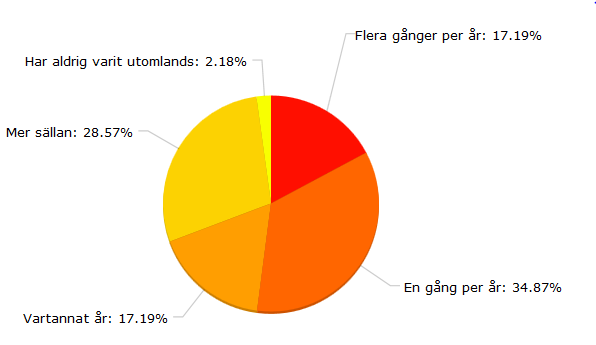 Figur 1 Kön Figur 2 Hur gammal är du? Figur 3 Vad är ditt utbildningsområde? Figur 4 Hur länge har du studerat på akademisk nivå?