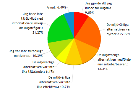 Figur 8 Hur pass miljömedveten anser du själv att du är i vardagen? Figur 9 Hur pass miljömedveten anser du själv att du är i vardagen?