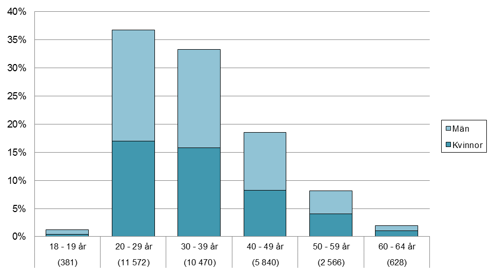 Sida: 16 av 88 en förgymnasial utbildning kortare än nio år, har minskat från 48 procent vid utgången av 2012 och 45 procent i september 2013 till 40 procent i mars 2014.