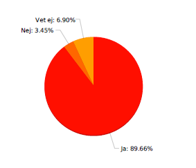 Resultat från utvärderingsenkäten Träning Anser du att din son