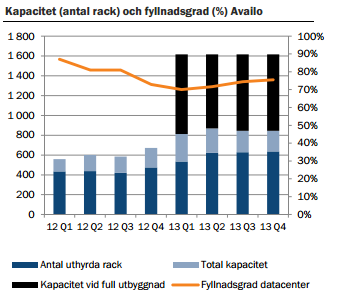 Nytt utrymme och nya datahallar Till vår glädje fortsätter bolaget redovisa mer detaljer kring sina datahallar så som bruttomarginal exklusive hårdvara, intäkt per datarack, antal datarack samt