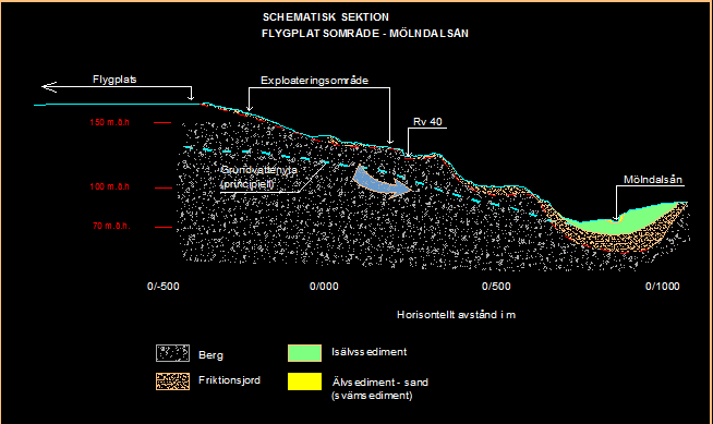 Bild 1. Schematisk profil längs flygplats ned till Mölndalsån. Riktning från söder mot norr.