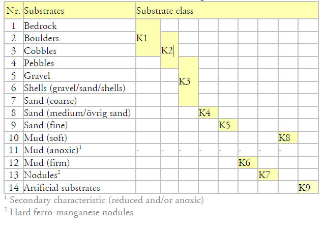 EUNISmodeller/kartprediktioner. Ffa om man kan tillåta sig slå samman sand/grus-klasser. Alternativa lösningar diskuteras K1 Cobbles, boulders and bedrock (rock) Hårdbotten dominerad av homogen häll.