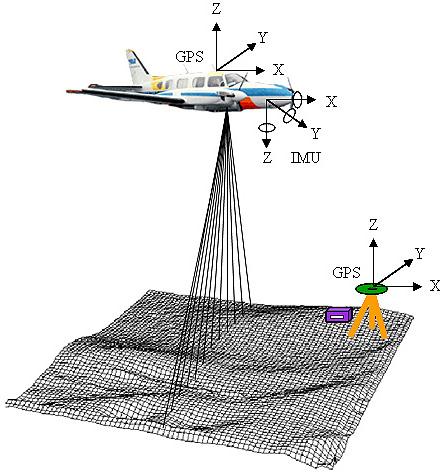 systemet som finns i farkosten (flygplan eller helikopter vid flygburen laserskanning) och sedan beräknas tiden det tar för laserstrålen att komma tillbaka till farkostens sensor (Bortolot & Wynne,