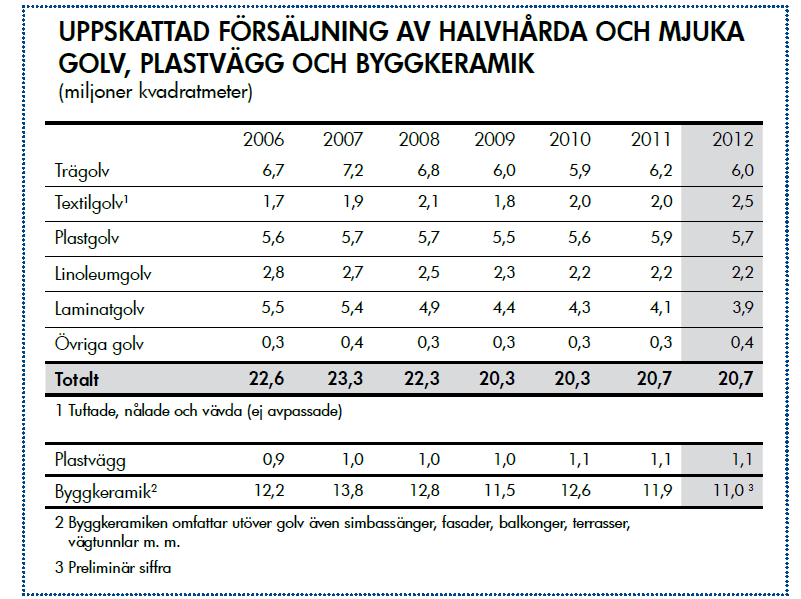 Tabell 1: Utvecklingen inom golvförsäljning i Sverige de senare åren. Källa: Golvbranschens verksamhetsberättelse 2012.