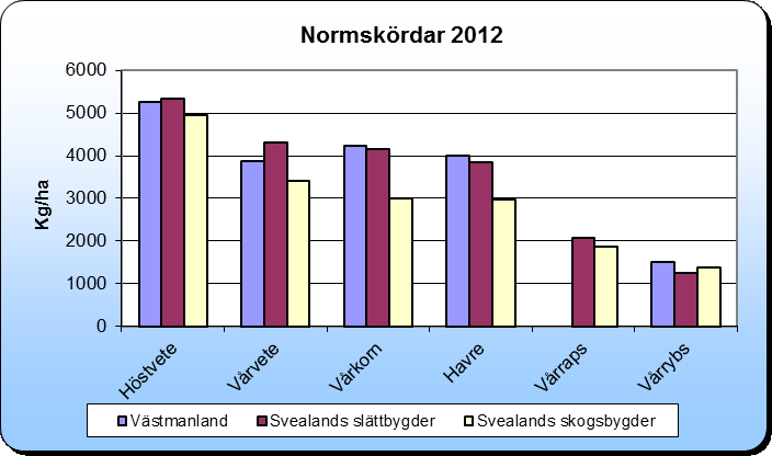 Jämför man länets beräknade normskördar 2012 med genomsnittet för odlingen i Svealands skogsbygder ser man i figur 20 att förväntad avkastning är något lägre i skogsbygderna för samtliga grödor.