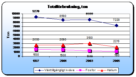 3.3 Användning av gödsel- och växtskyddsmedel Den totala tillförseln av mineral- och stallgödsel till grödor som skördades 2005 uppgick enligt figur 22 till 7 220 ton kväve i växttillgänglig form, 2