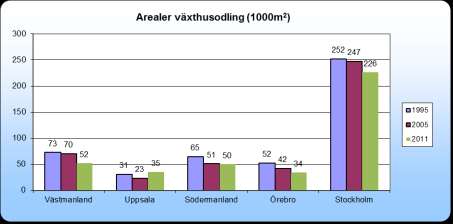 3.4 Trädgård I figur 24 redovisas antalet företag med trädgårdsodling i Västmanlands-, Uppsala, Södermanlands-, Örebro samt Stockholms län för åren 1995, 2005 och 2008.