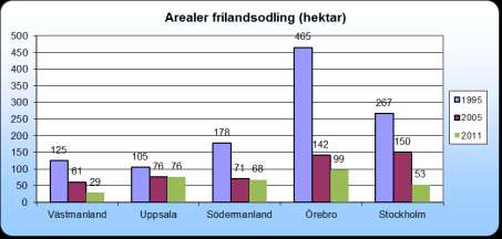 uppgår 2011 till endast 29 hektar (61 hektar 2005).