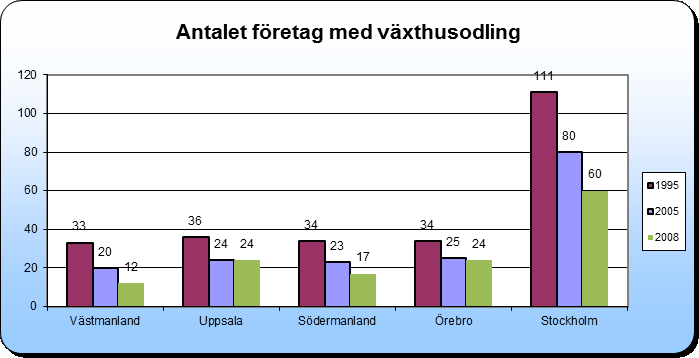 Figur 26. Antal företag med växthusodling.