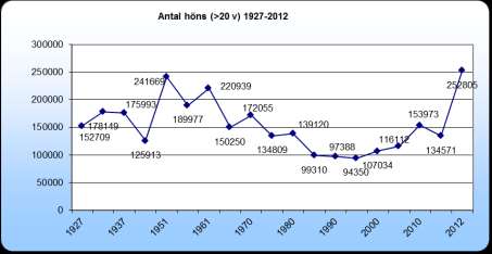 3 Antal höns Under hela perioden sen tidigt 50-tal minskade antalet höns och i snitt försvann 3 500 höns årligen fram till början av 2000-talet för att därefter successivt öka.