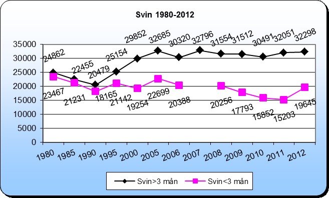 4.4 Antal svin Antal suggor i Västmanland har sedan början av 1990-talet stigit markant (figur 33), vilket till stor del kan förklaras av att ett antal suggpooler har startats/utökats under denna tid.