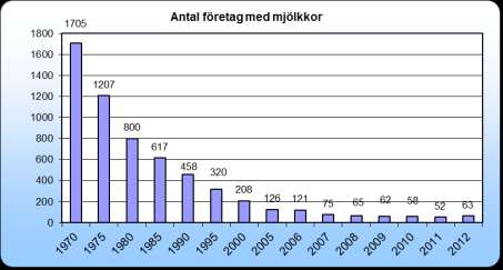 4.7 Antal företag med djur I figur 38-42 redovisas antal företag i Västmanland med en viss djurhållning. Antalet mjölkföretag i länet påvisar en dramatisk sänkning (figur 38).