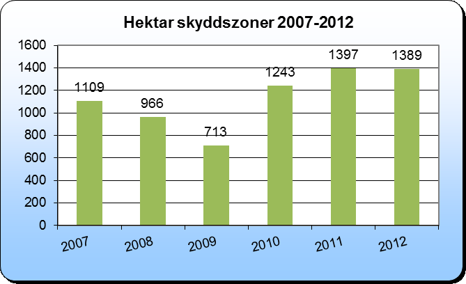 Antal hektar skyddszoner 17 mellan 2007-2012 redovisas i figur 56. Ansluten areal i skyddszonsstödet har som synes varierat mellan åren och uppgick 2012 till nästan 1 400 hektar.