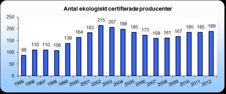 Antal brukare som omfattas av en certifierad ekologisk produktion framgår av figur 59.