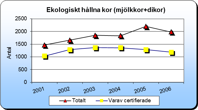 Vid jämförelse mot totalantalet lantbruksföretagare i länet uppgår andelen till cirka 11%. Figur 59. Antal certifierade producenter.