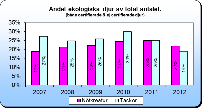 20-25% under hela perioden. Andelen ekologiskt producerade tackor har även den legat runt 25%, men 2012 omfattas endast 19% av totaltantalet tackor i länet vilket är den lägsta andelen sen 2002.