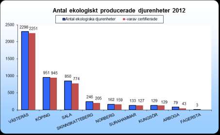 Djurkategorin nötkreatur står för en övervägande andel (80-100%) och fåren för 0-7%.