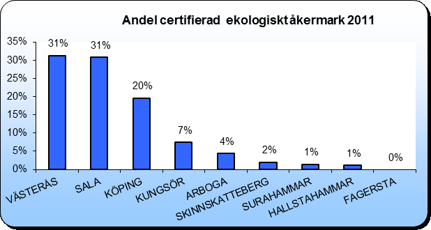 Figur 65. Andel certifierad åkermark per kommun.