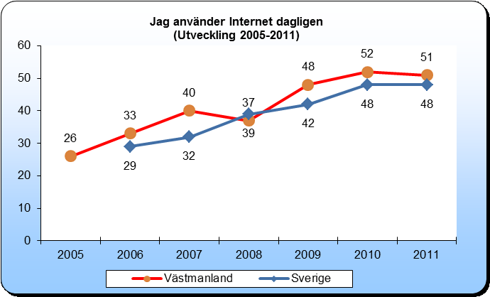 sin hastighet. År 2011 verkar den västmanländske lantbrukaren var med nöjd med sin internethastighet än vad den genomsnittlige svenske lantbrukaren är. Figur 70.