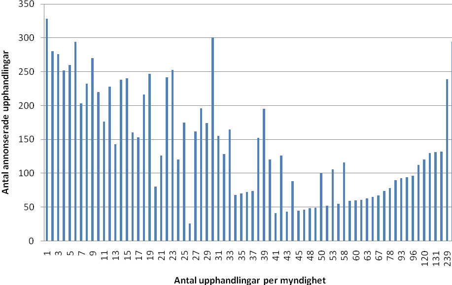 52 Av samtliga annonserade upphandlingar under första halvåret 2010 hade 25 procent gjorts av myndigheter som hade gjort tio eller färre upphandlingar.