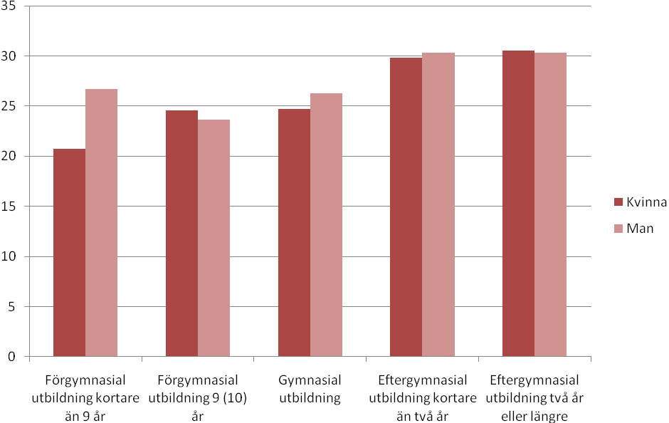 Figur 5.9 Arbetsresans genomsnittliga restid (minuter) efter utbildningsnivå 2005/06 Källa: Egen bearbetning av RES 05/06, viktade värden 5.3.