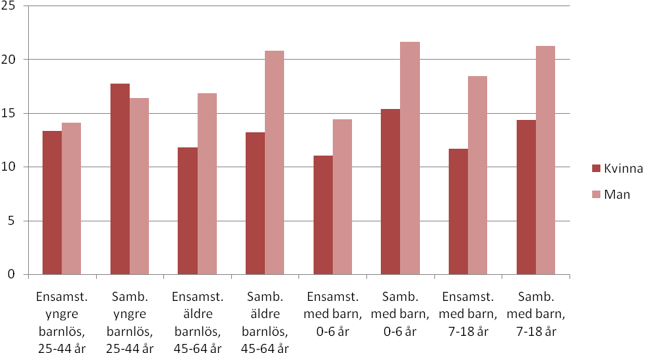 Figur 5.12 Arbetsresans genomsnittliga färdlängd (km) efter livskategori och hushållstyp 2005/06 Källa: Egen bearbetning av RES 05/06, viktade värden Tabell 5.