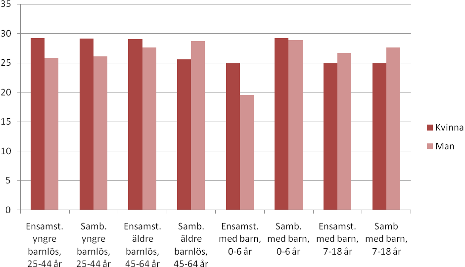 kunna förlänga restiden om dagiset inte ligger längs den raka vägen mellan hem och arbete. Figur 5.