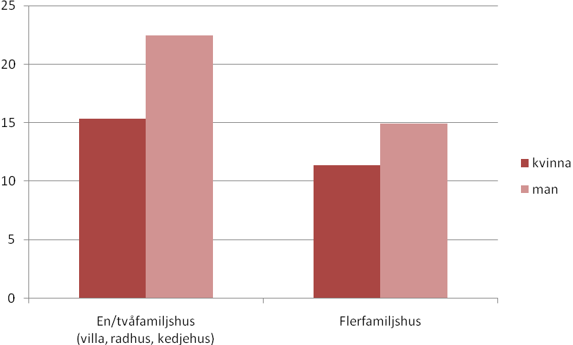 Figur 5.15 Arbetsresans genomsnittliga färdlängd (km) efter bostadstyp, 2005/06 Källa: Egen bearbetning av RES 05/06, viktade värden 5.3.