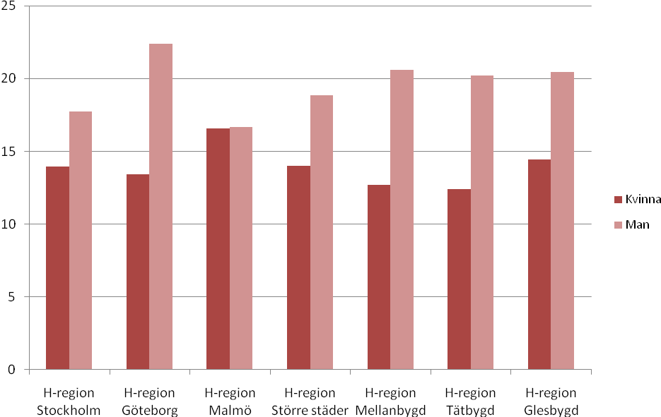 Figur 5.16 Arbetsresans genomsnittliga färdlängd (km) efter bostadens lokalisering (H-region), 2005/06. H-region definieras i bilaga 3. Källa: Egen bearbetning av RES 05/06, viktade värden Tabell 5.