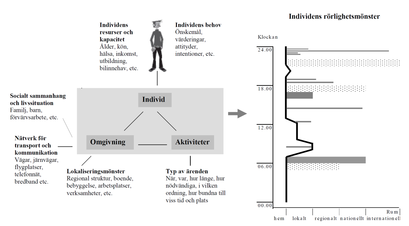 exkludering från olika typer av verksamheter. Fysisk exkludering kan ske i samspelet mellan barriärer i bebyggelse/infrastruktur och begränsande egenskaper hos individen.