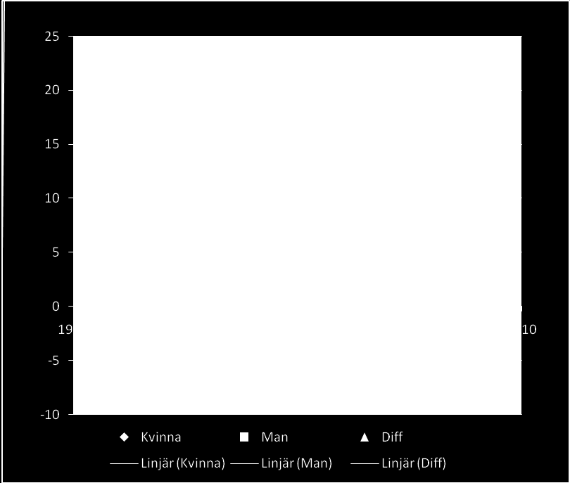 Jämförs dessa resultat med en serie av fler mätningar över tid, mellan 1978 och 2005/06 (se figur 5.