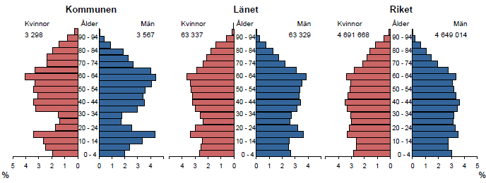 5 RESULTAT BRÄCKE KOMMUN Förväntad livslängd vid födseln för kvinnor i Bräcke kommun var i genomsnitt 81,9 år och för män 77,0 år under åren 2005-2009.