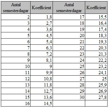 23 4.2.1 Enligt 14-dagarsregeln För de timanställda som tjänar in sin semester med 14-dagarsregeln räknas semesterlönen på den genomsnittliga dagslönen.