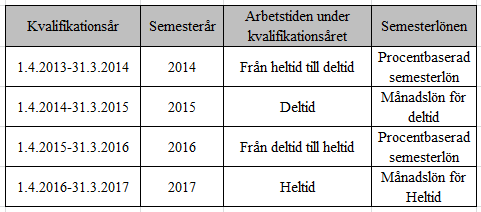 29 Om arbetstagarens arbetstid ändras efter kvalifikationsåret men före semestern räknar man semesterlönen på den månadslön som betalats månaden innan ändringen.