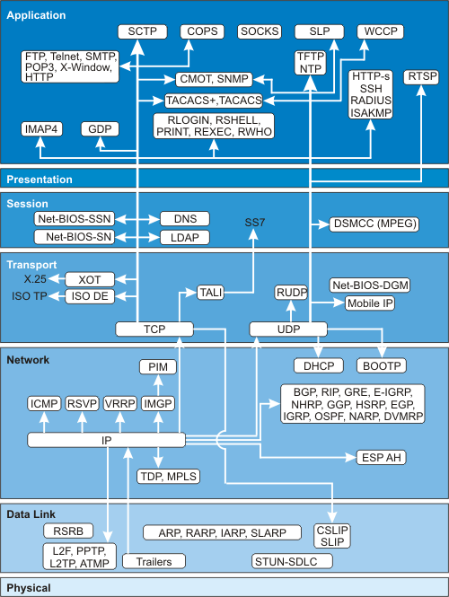 TCP/IP