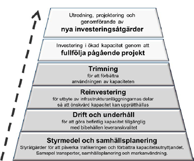 12 Bygg nytt Steg 4 Bygg om Steg 3 Optimera Steg 2 Tänk om Steg 1 Figur 1. Beskrivning av fyrstegsprincipen.