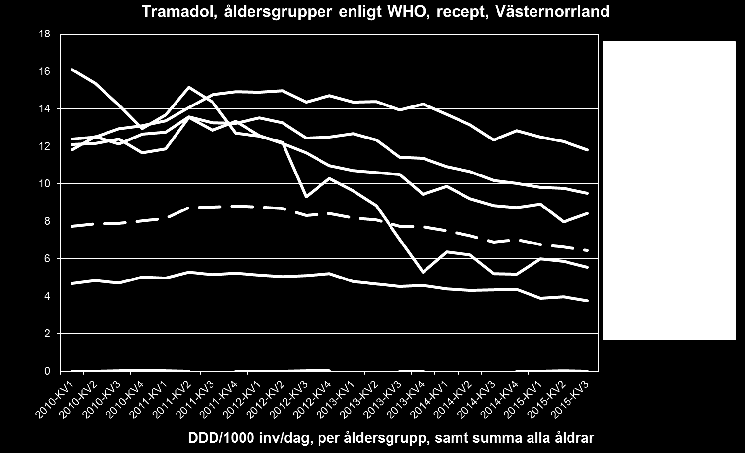 Förskrivningen av Tramadol minskar Tramadol godkändes första gången 1995 för den svenska marknaden, då med preparatnamn Nobligan.