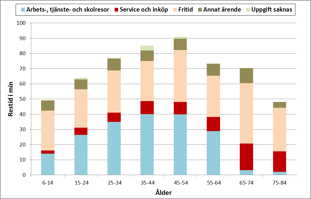 RVU Sverige pågående undersökning Mäns resande under år 2011 per dag i minuter fördelat på olika ärenden och ålder.