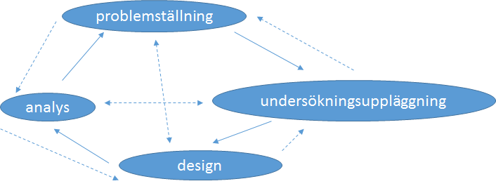 Metod och genomförande Figur 2 - Kvalitativ metod som iterativ process (inspirerad av Jacobsen, 2007) 2.