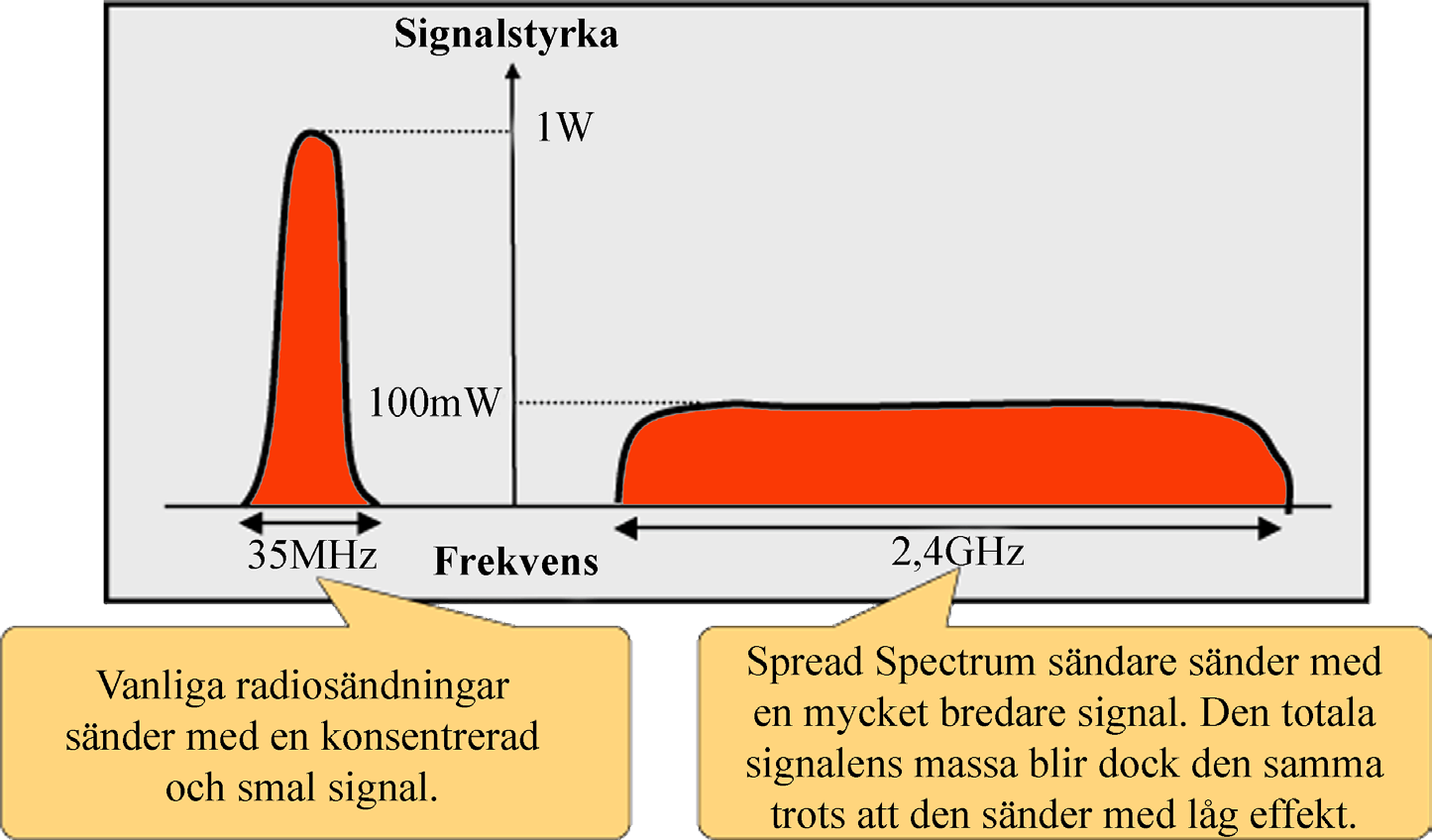 Fråga tekniknörden Jag har ju tidigare i tidningen skrivit om 2,4GHz. För dom som inte vet exakt hur det fungerar med 2,4GHz gentemot tex 35MHz så tänkte jag nu berätta i korthet vad det går ut på.