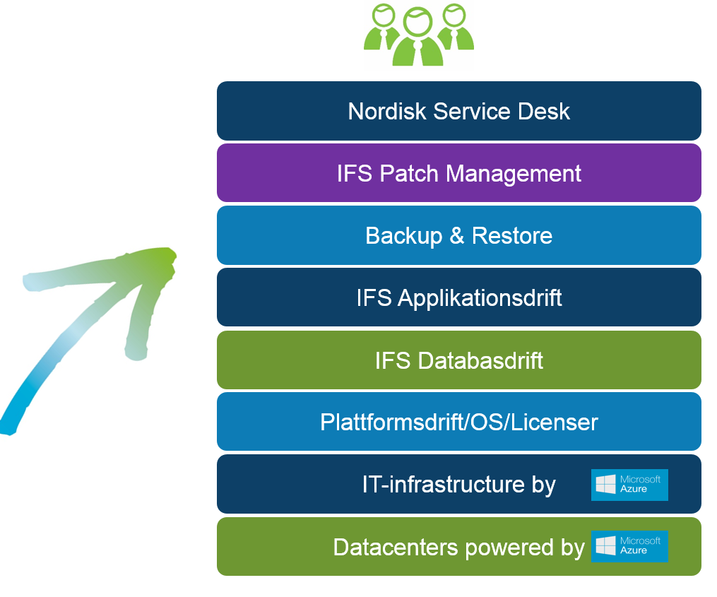 Managed Application Cloud by EVRY Ett helhetsåtagande En avtalspart Dynamisk kapacitetsleverans Cloud Service