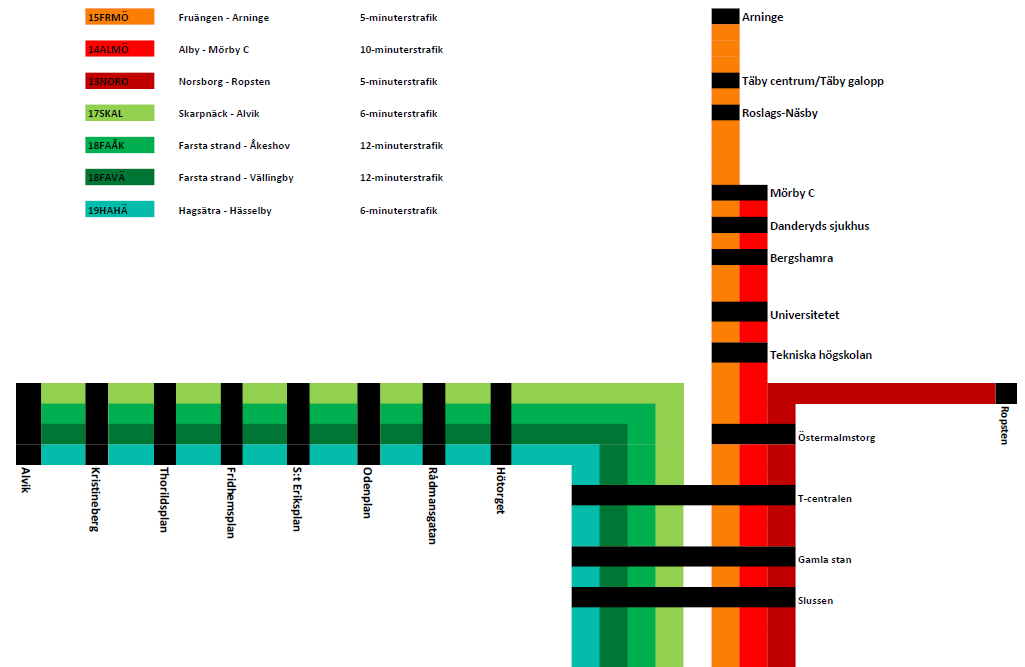 48(68) 5.3 Trafikering Det trafikeringsupplägg som testats hittills i studien illustreras nedan.