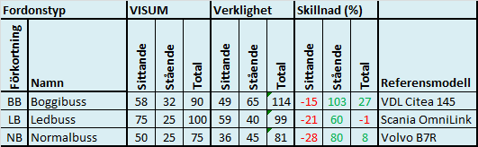 44min mot Täby centrum (07:01) 685 35min mot Åkersberga 38min mot Kista centrum 34min mot Åkersberga (07:41) 47min mot Kista centrum (08:08) -3 % mot Åkersberga +24 % mot Kista centrum Tabell 4