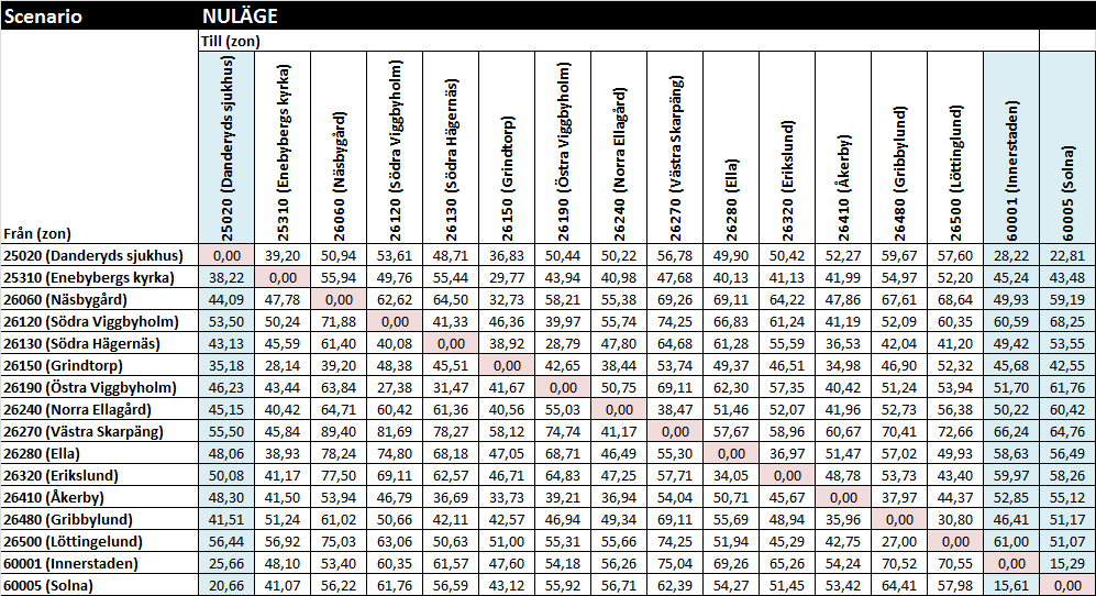 Tabell 10 Restid (i minuter) mellan utvalda zoner i nätet för nollalterantivet (nuläget), med hänsyn till KRESU. 2.3.