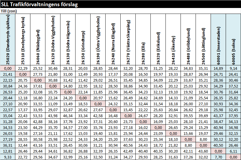 för resenärerna men också att det är svårt att maximera nyttan på grund av avsaknade av regleringshållplats längs linjen.