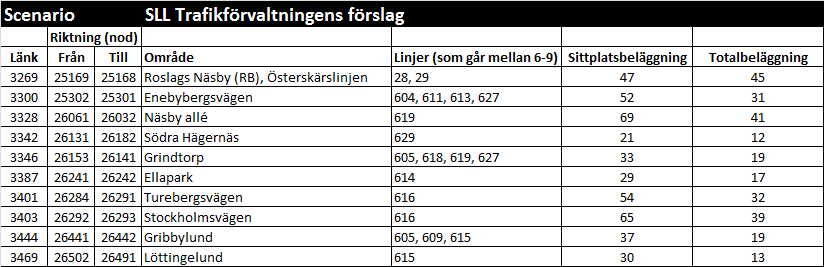 Tabell 14 Restid (i minuter) mellan utvalda zoner i nätet för scenario 1 (SLL Trafikförvaltningens förslag), med hänsyn till KRESU.