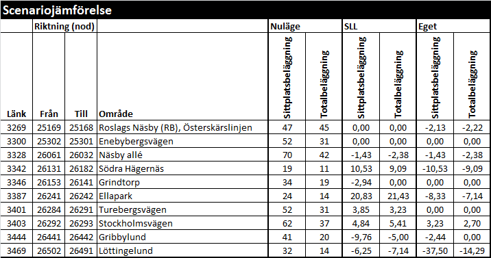 Tabell 24 Scenariojämförelse belastningsgrader, både vad gäller sittplats- och totalbeläggning.