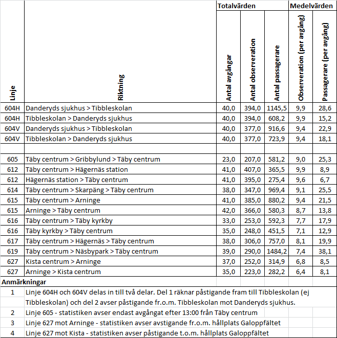 Tabell 26 Resandestatistik från SLL Trafikförvaltningens RUST-system.